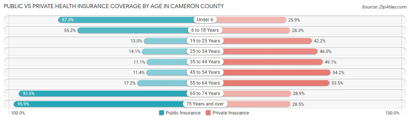 Public vs Private Health Insurance Coverage by Age in Cameron County