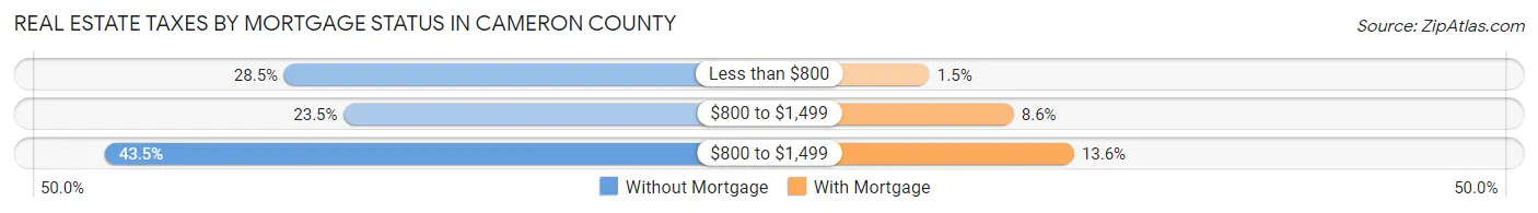 Real Estate Taxes by Mortgage Status in Cameron County