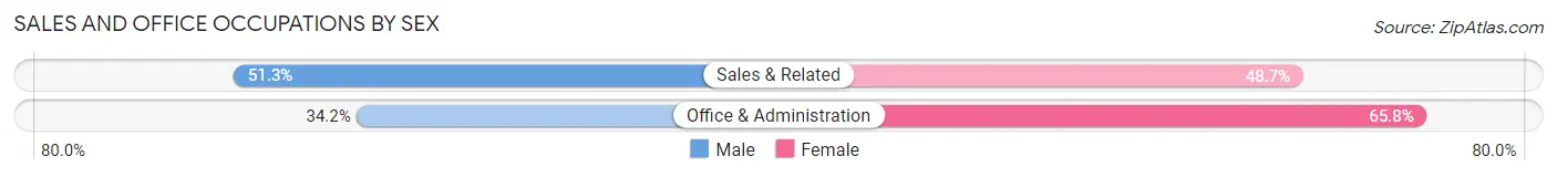 Sales and Office Occupations by Sex in Cameron County