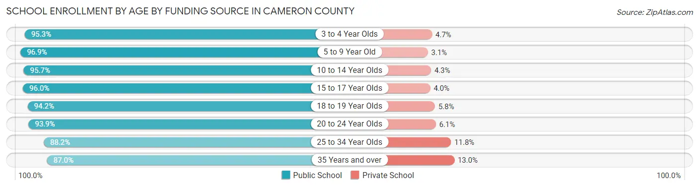 School Enrollment by Age by Funding Source in Cameron County