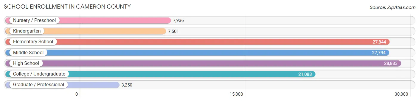 School Enrollment in Cameron County