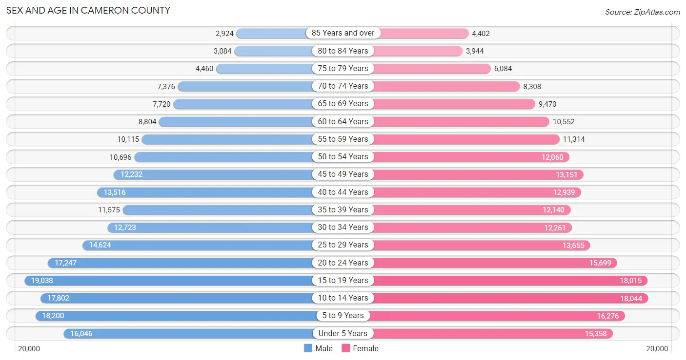 Sex and Age in Cameron County