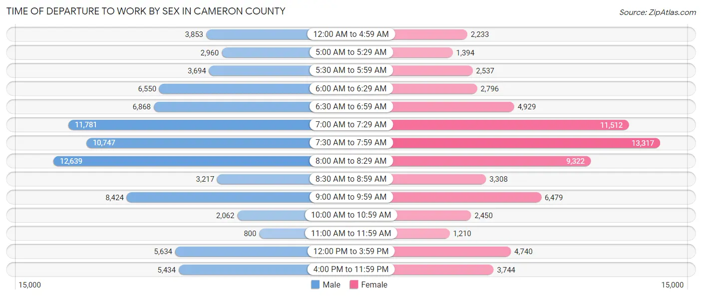 Time of Departure to Work by Sex in Cameron County