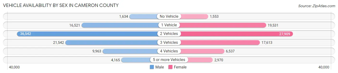 Vehicle Availability by Sex in Cameron County