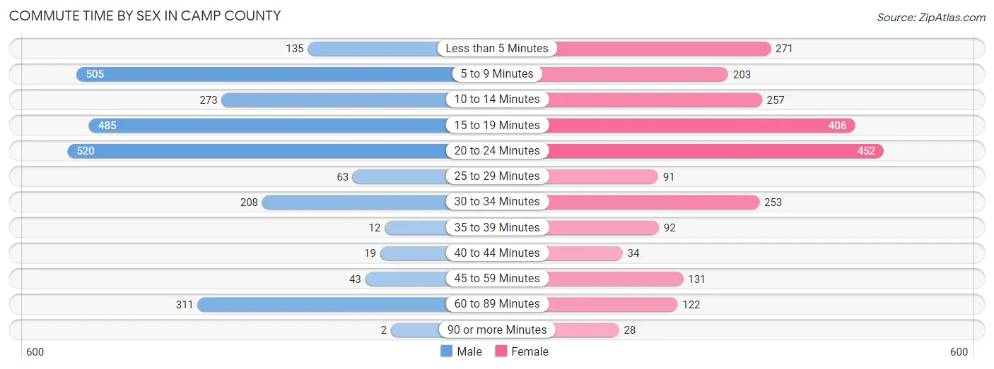 Commute Time by Sex in Camp County