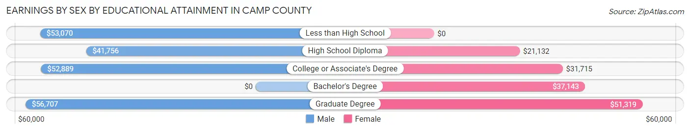 Earnings by Sex by Educational Attainment in Camp County