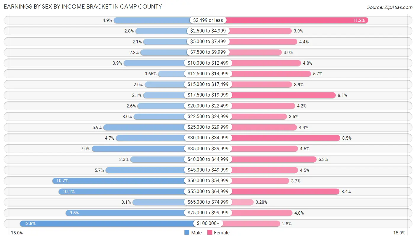 Earnings by Sex by Income Bracket in Camp County