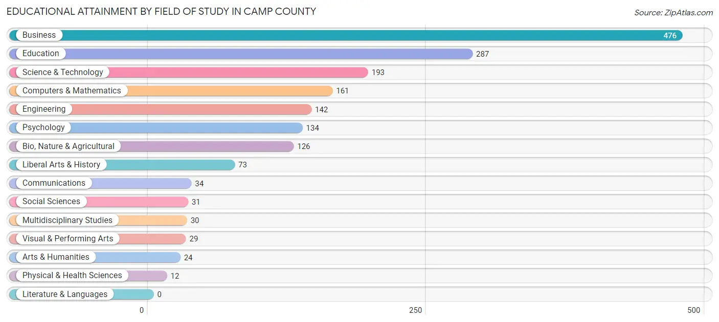 Educational Attainment by Field of Study in Camp County