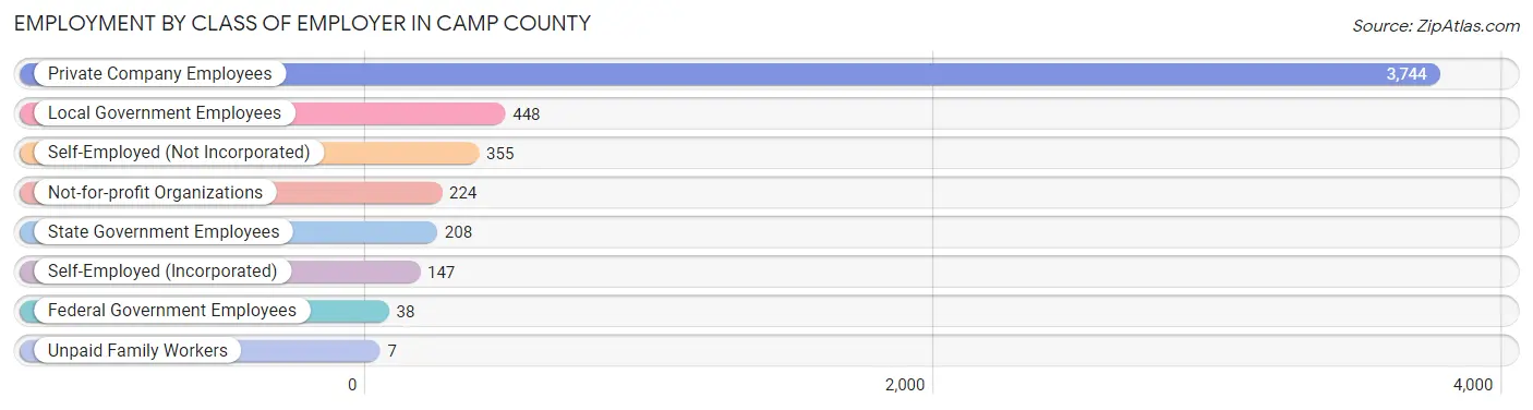 Employment by Class of Employer in Camp County