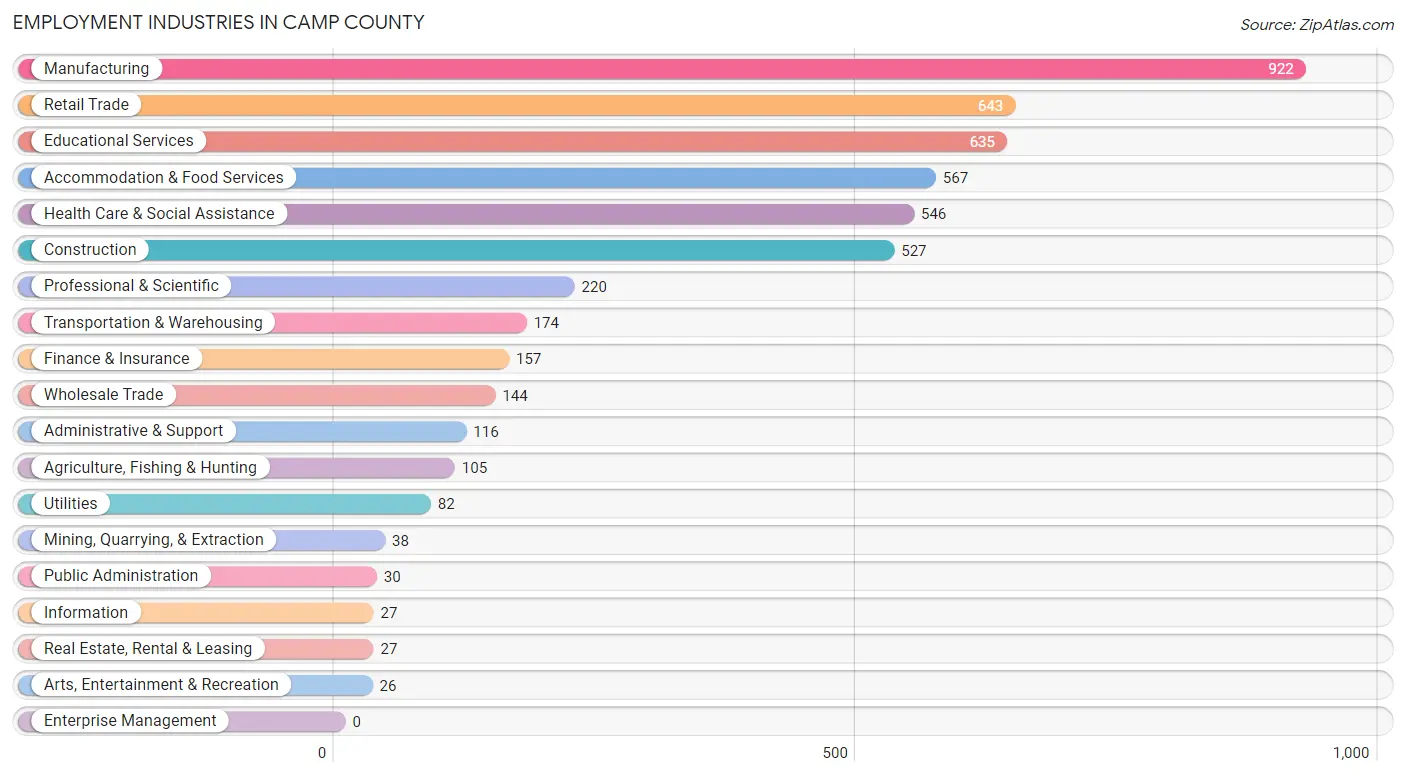Employment Industries in Camp County