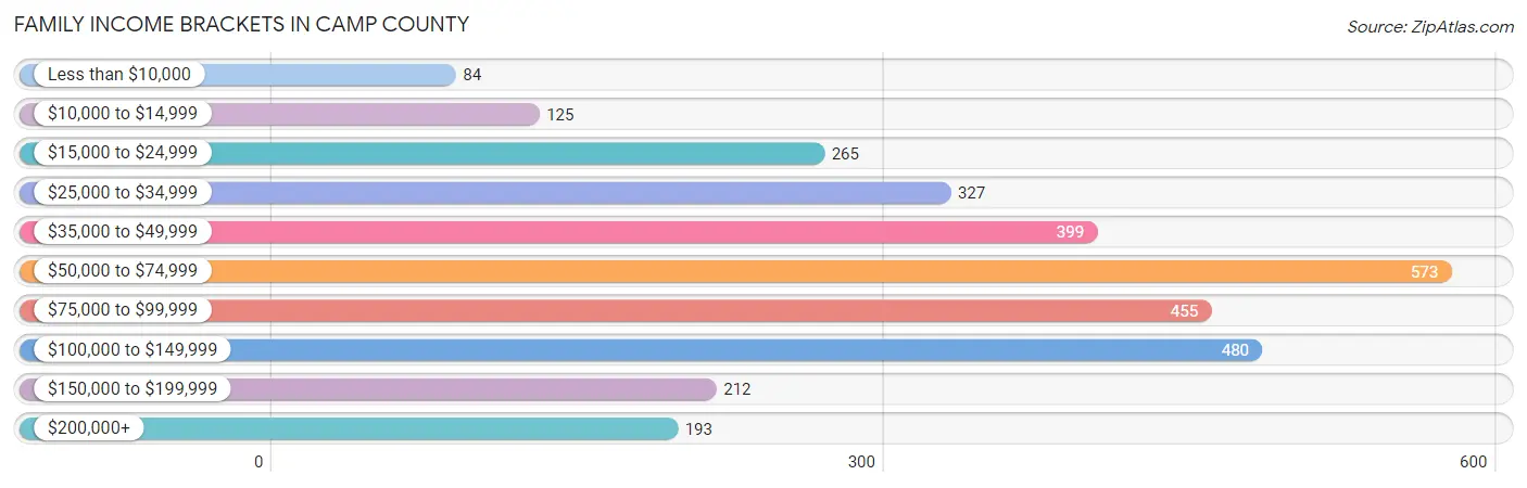Family Income Brackets in Camp County