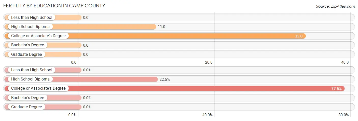 Female Fertility by Education Attainment in Camp County