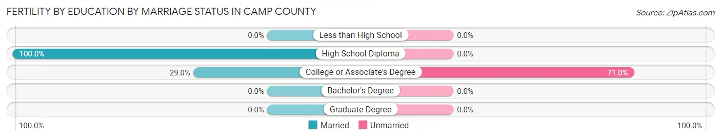 Female Fertility by Education by Marriage Status in Camp County