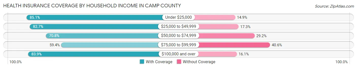 Health Insurance Coverage by Household Income in Camp County