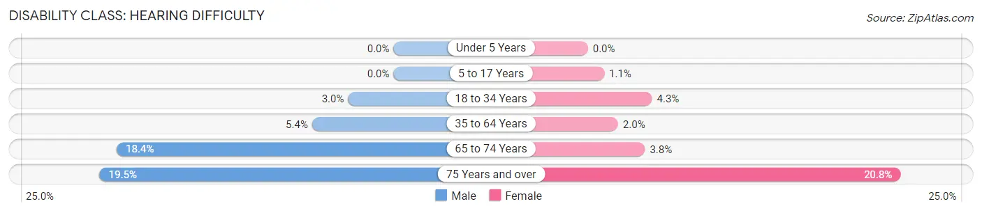 Disability in Camp County: <span>Hearing Difficulty</span>
