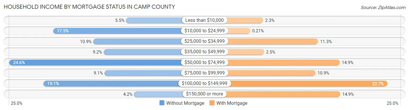 Household Income by Mortgage Status in Camp County