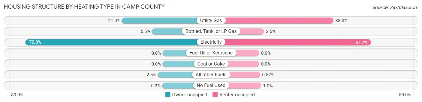 Housing Structure by Heating Type in Camp County