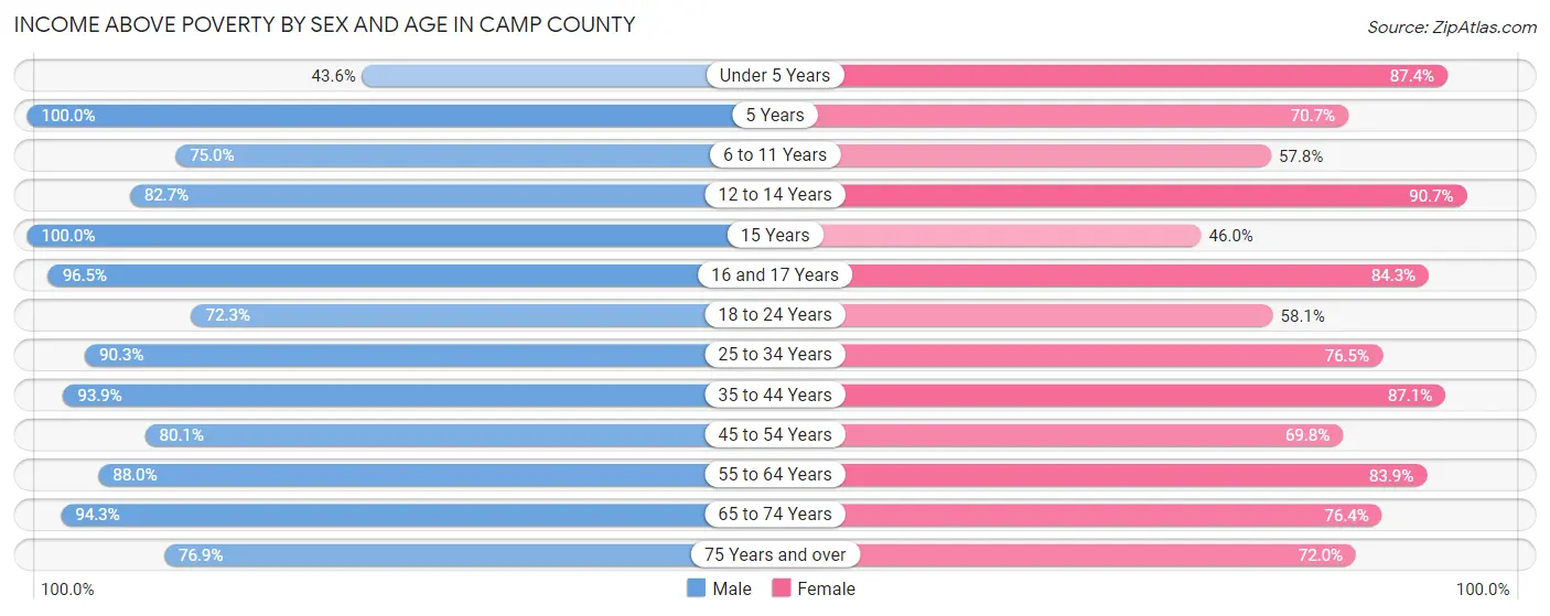 Income Above Poverty by Sex and Age in Camp County