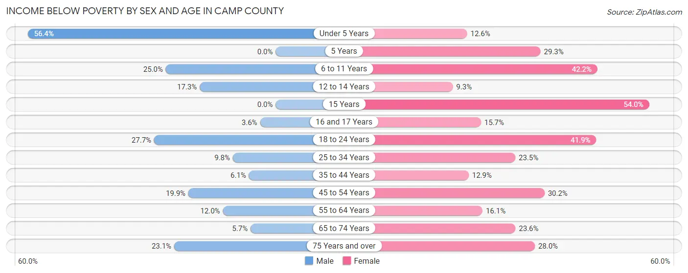Income Below Poverty by Sex and Age in Camp County