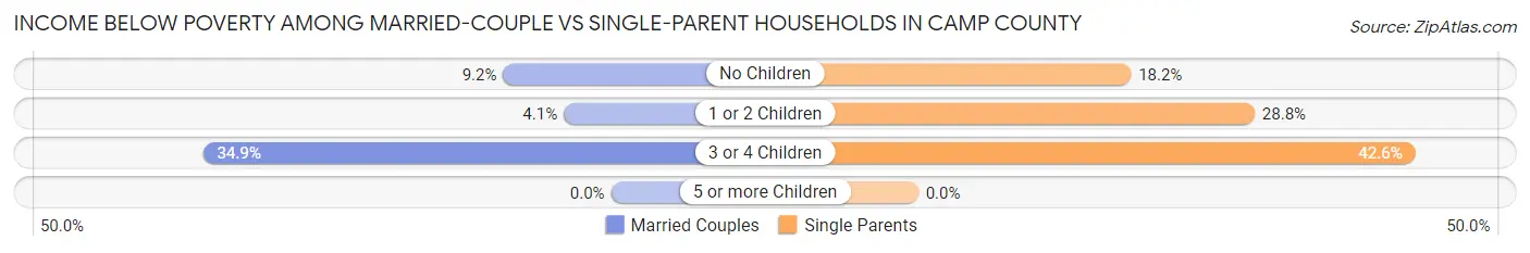 Income Below Poverty Among Married-Couple vs Single-Parent Households in Camp County