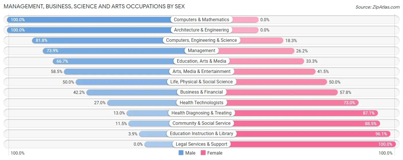 Management, Business, Science and Arts Occupations by Sex in Camp County