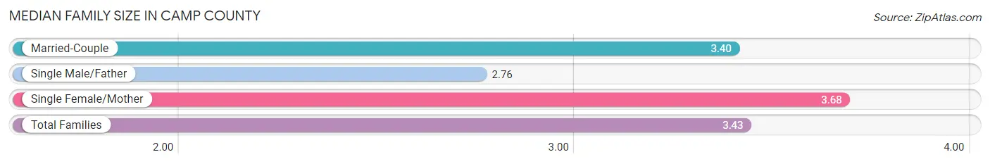 Median Family Size in Camp County