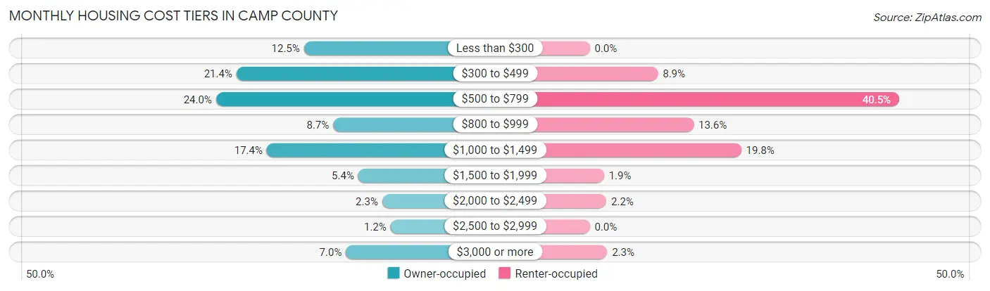 Monthly Housing Cost Tiers in Camp County