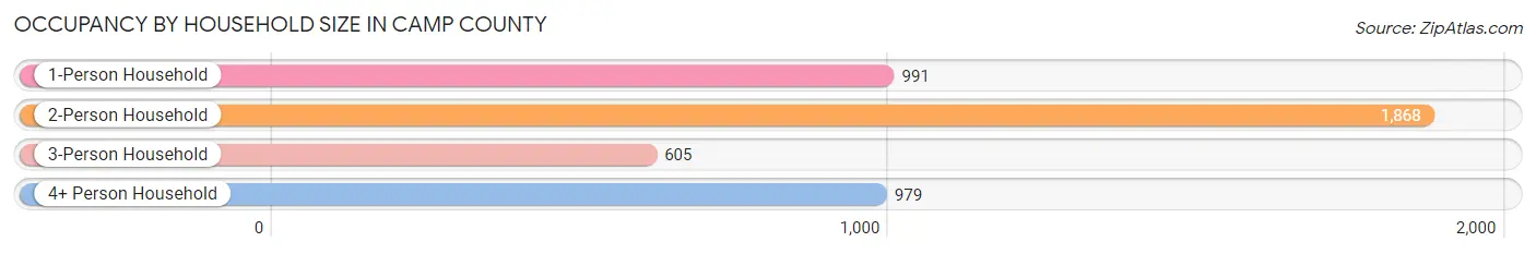 Occupancy by Household Size in Camp County