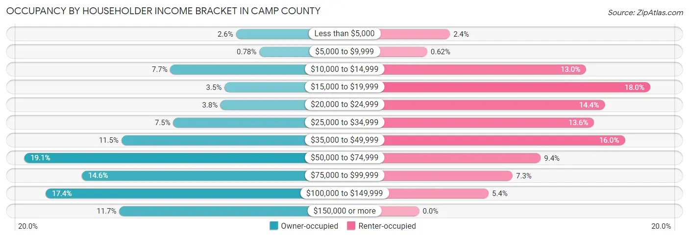 Occupancy by Householder Income Bracket in Camp County