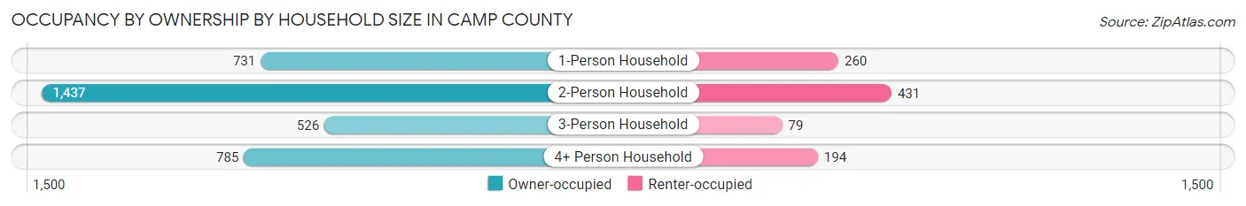 Occupancy by Ownership by Household Size in Camp County