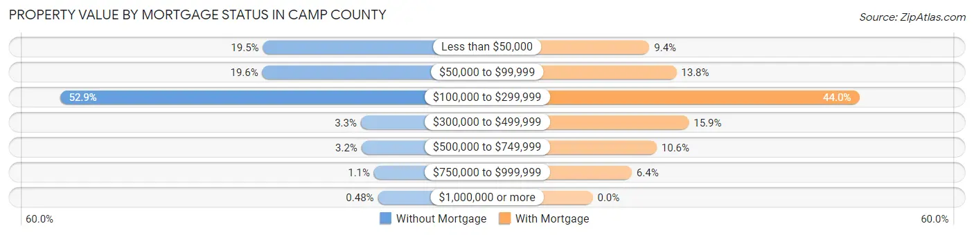 Property Value by Mortgage Status in Camp County