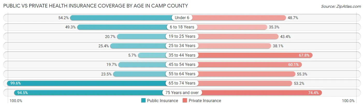 Public vs Private Health Insurance Coverage by Age in Camp County