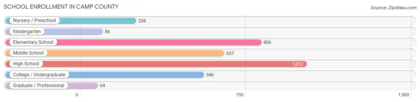 School Enrollment in Camp County