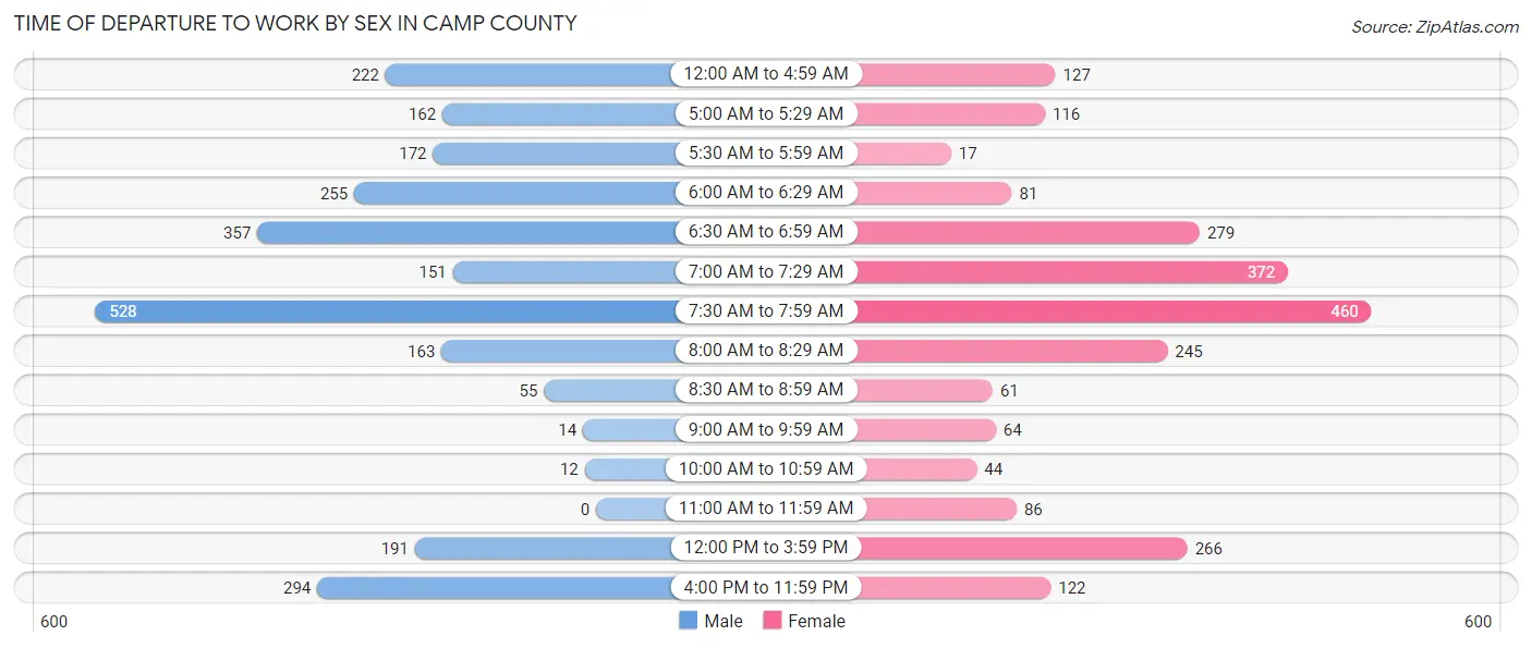 Time of Departure to Work by Sex in Camp County