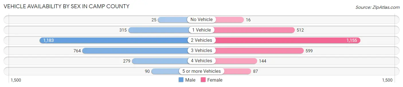 Vehicle Availability by Sex in Camp County