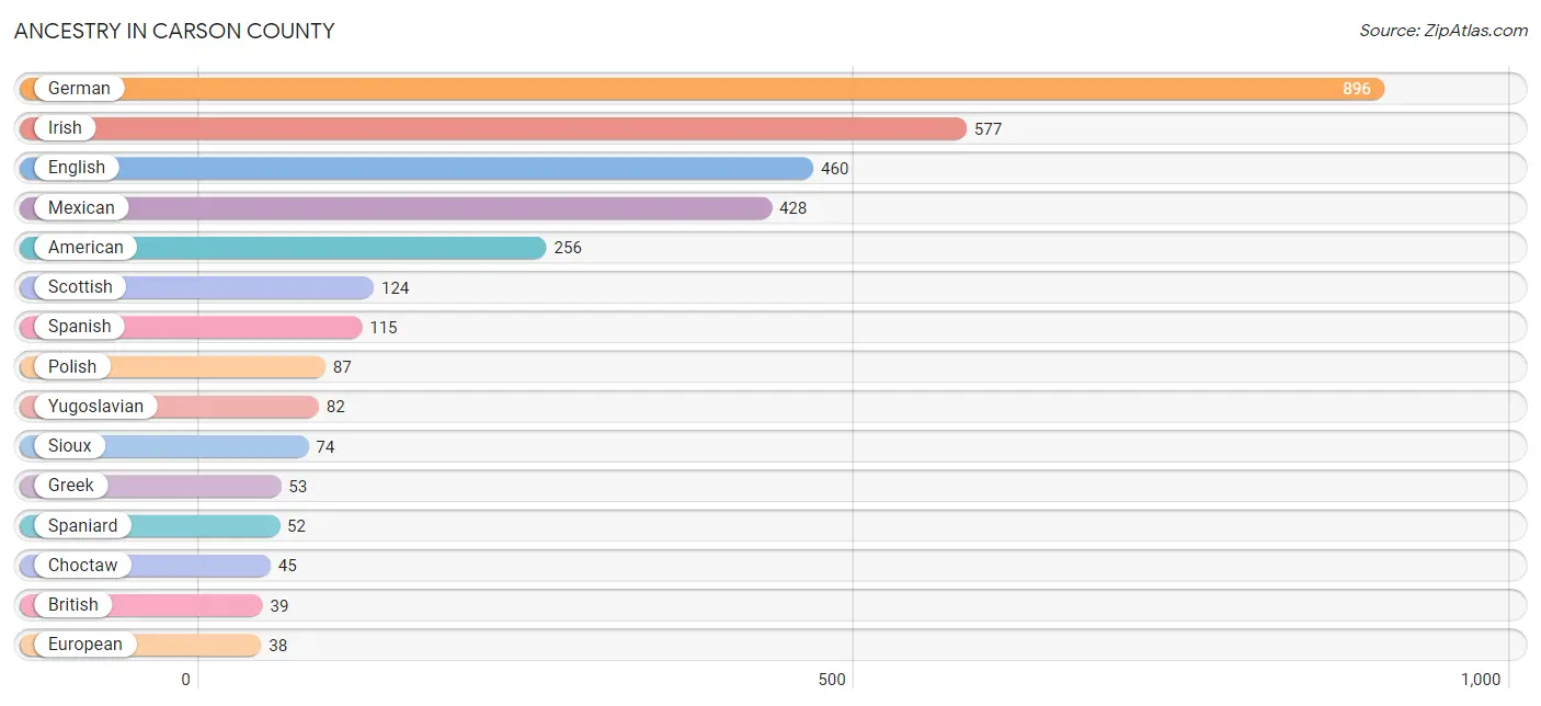 Ancestry in Carson County