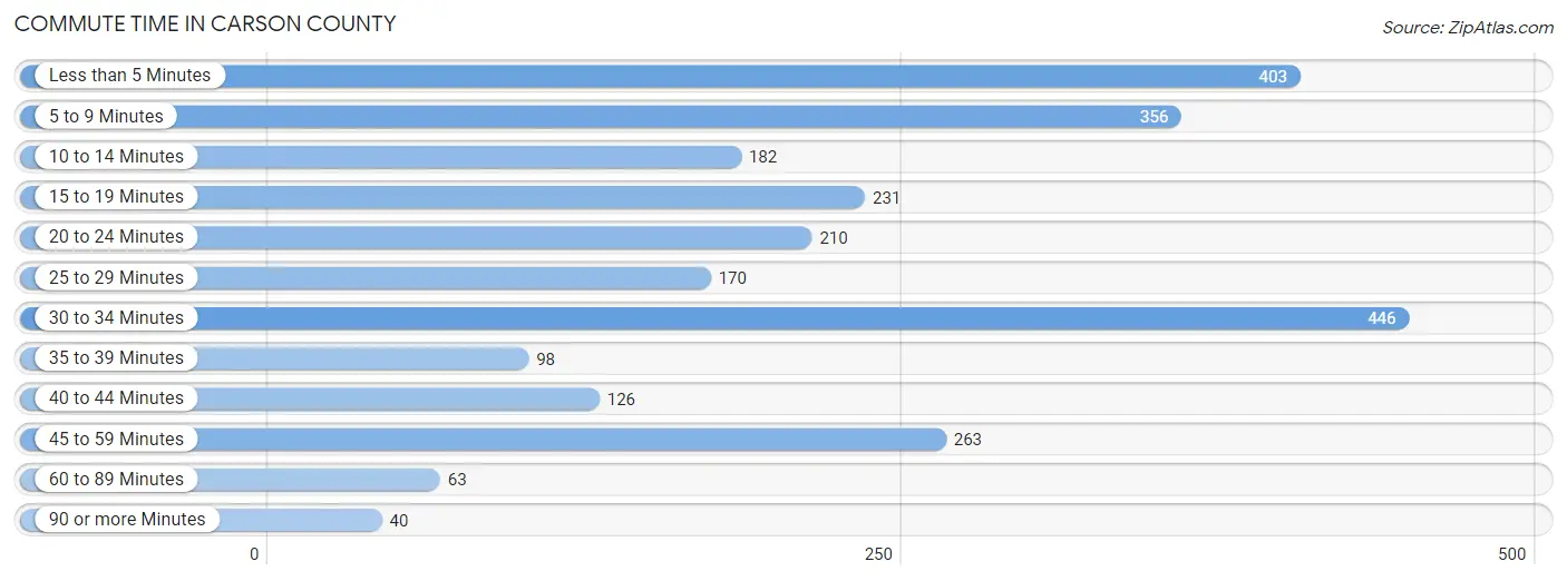 Commute Time in Carson County
