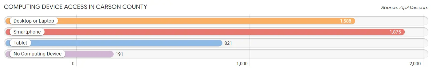 Computing Device Access in Carson County