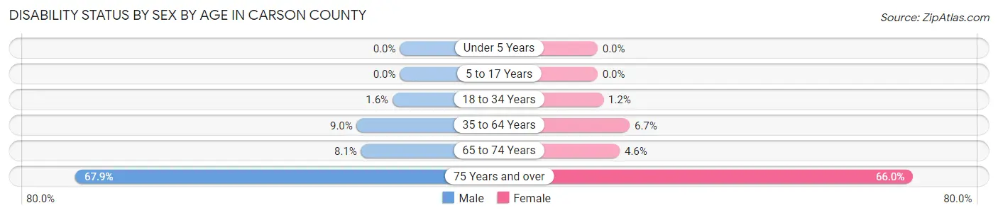 Disability Status by Sex by Age in Carson County