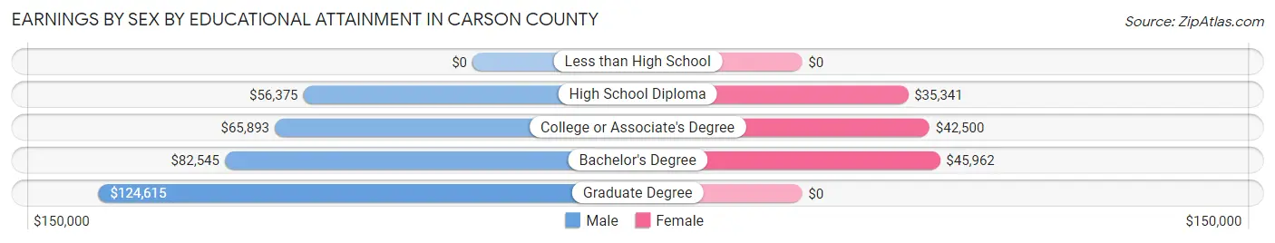 Earnings by Sex by Educational Attainment in Carson County