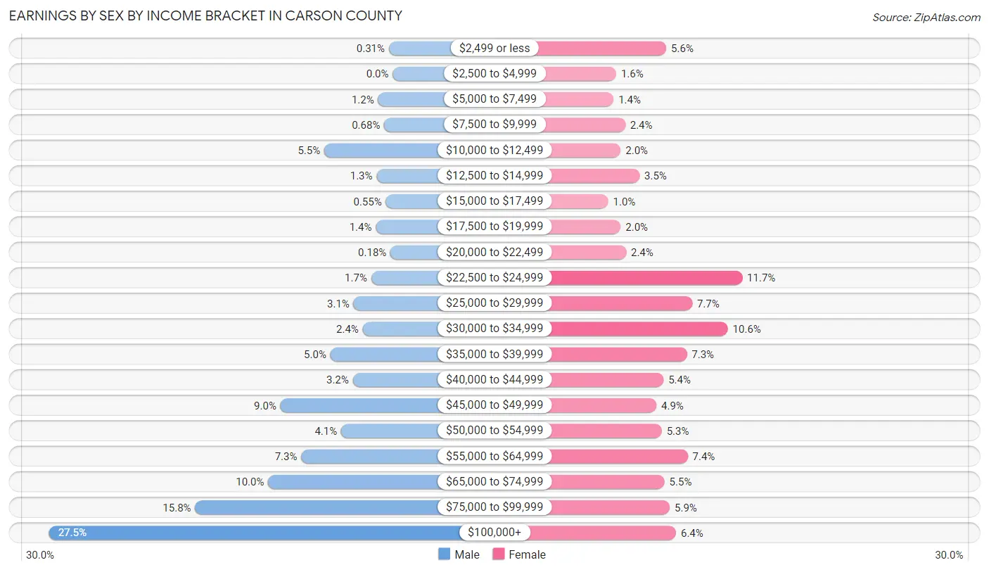 Earnings by Sex by Income Bracket in Carson County