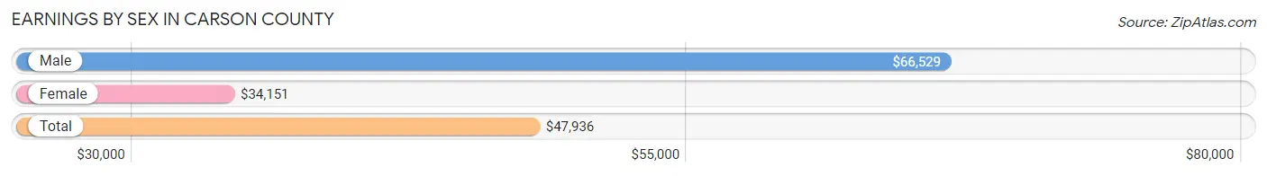 Earnings by Sex in Carson County