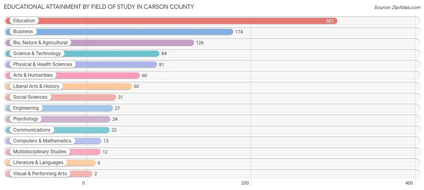 Educational Attainment by Field of Study in Carson County