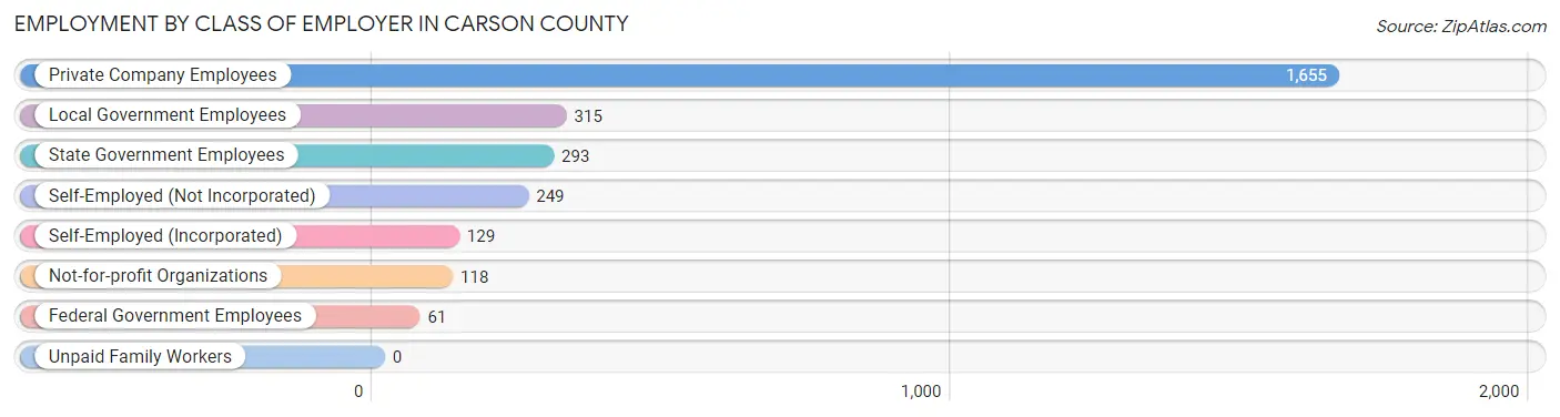 Employment by Class of Employer in Carson County