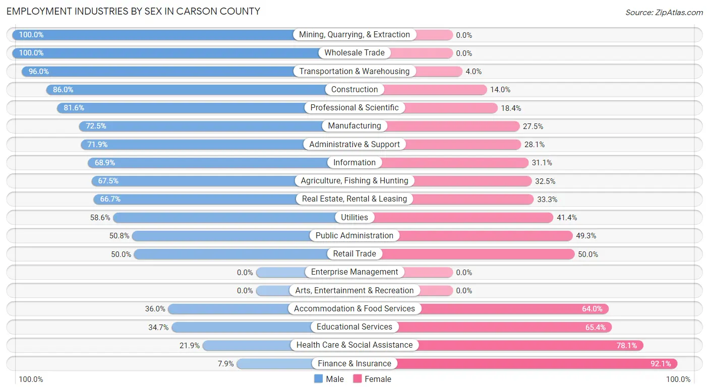 Employment Industries by Sex in Carson County