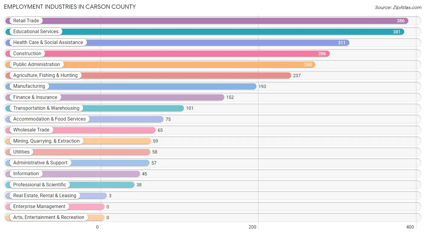 Employment Industries in Carson County