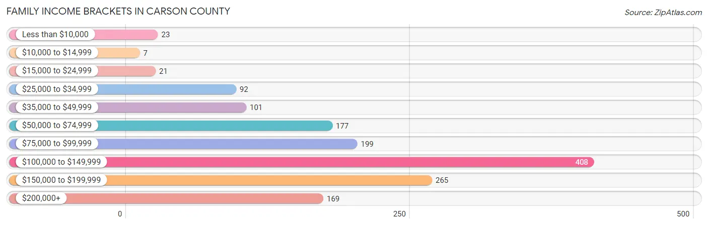 Family Income Brackets in Carson County
