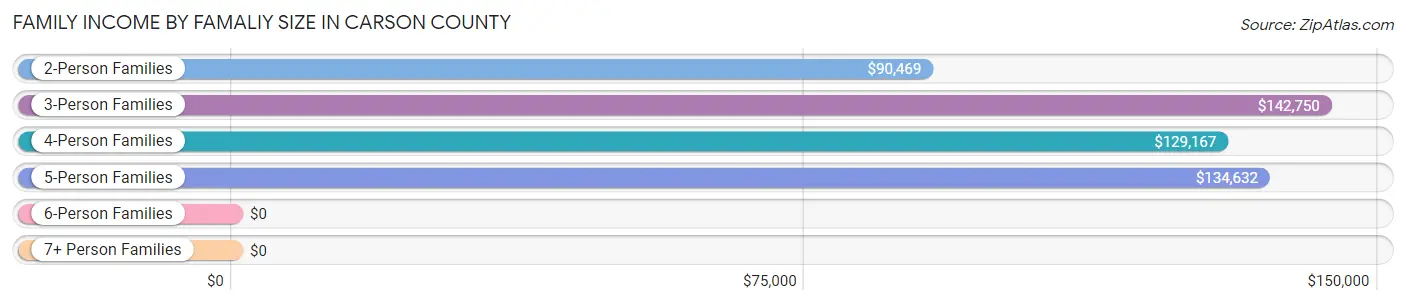 Family Income by Famaliy Size in Carson County