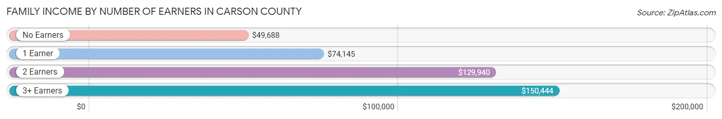 Family Income by Number of Earners in Carson County