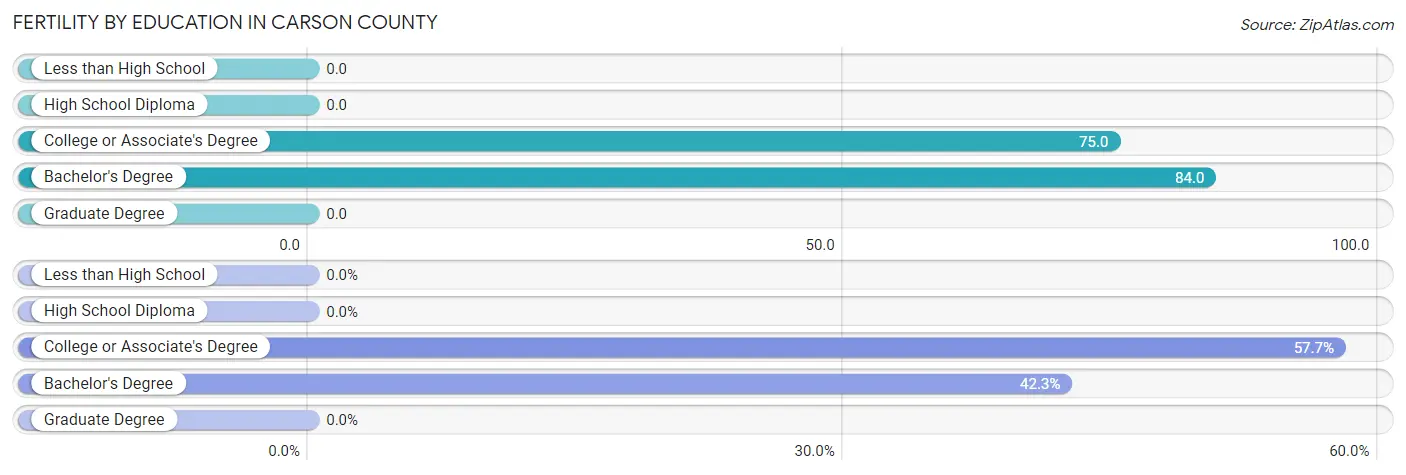 Female Fertility by Education Attainment in Carson County